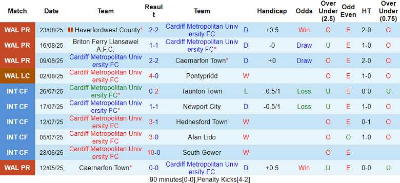 Nhận định, soi kèo Cardiff Met vs Barry Town United, 20h30 ngày 25/8: Tin vào cửa dưới - Ảnh 1