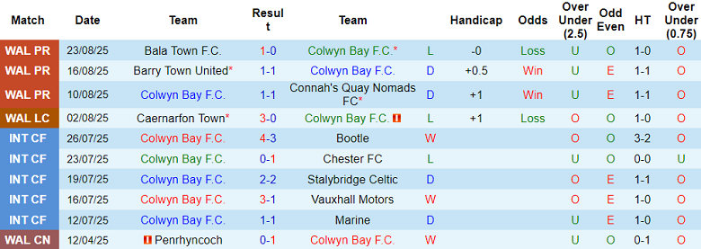 Nhận định, soi kèo Colwyn Bay vs The New Saints, 20h30 ngày 25/8: Thắng tiếp? - Ảnh 1
