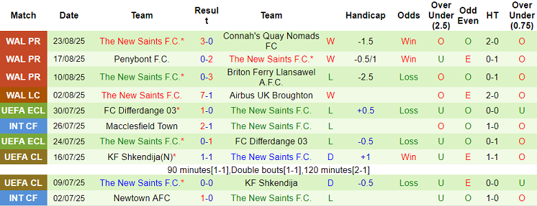 Nhận định, soi kèo Colwyn Bay vs The New Saints, 20h30 ngày 25/8: Thắng tiếp? - Ảnh 2