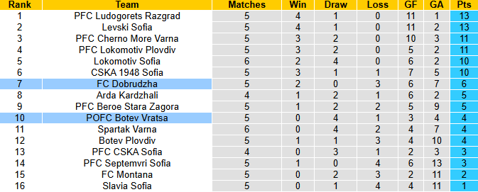 Nhận định, soi kèo Dobrudzha vs Botev Vratsa, 21h45 ngày 24/8: Tân binh sáng giá - Ảnh 5