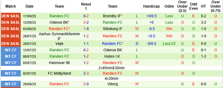 Nhận định, soi kèo Fredericia vs Randers, 19h00 ngày 24/8: Tân binh tiến xa - Ảnh 3