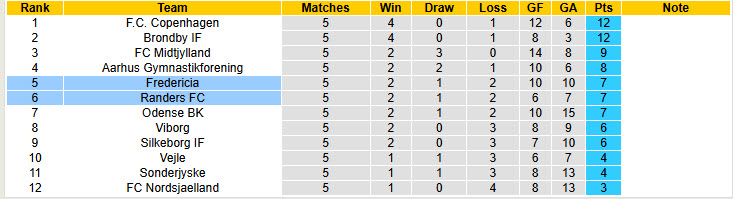 Nhận định, soi kèo Fredericia vs Randers, 19h00 ngày 24/8: Tân binh tiến xa - Ảnh 5