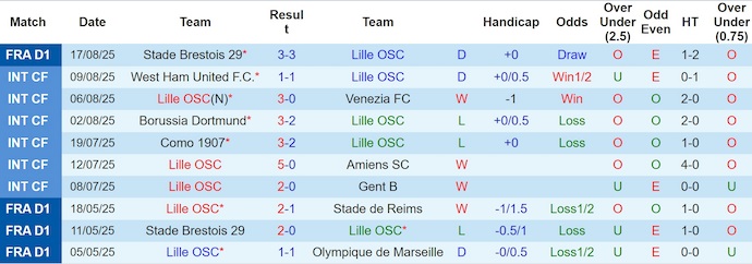 Nhận định, soi kèo Lille vs AS Monaco, 1h45 ngày 25/8: Điểm tựa sân nhà - Ảnh 2