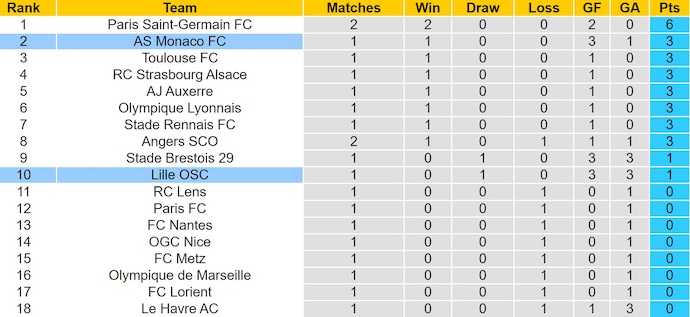 Nhận định, soi kèo Lille vs AS Monaco, 1h45 ngày 25/8: Điểm tựa sân nhà - Ảnh 5