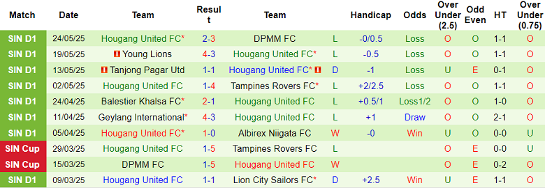 Nhận định, soi kèo Lion City Sailors vs Hougang United, 18h30 ngày 25/8: Tin vào cửa trên - Ảnh 2