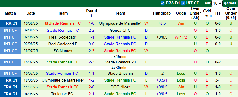 Nhận định, soi kèo Lorient vs Rennes, 20h00 ngày 24/8: Khó phân thắng bại - Ảnh 3