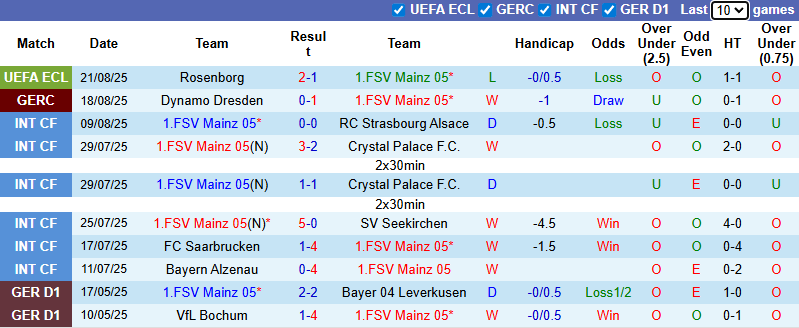 Nhận định, soi kèo Mainz vs Koln, 20h30 ngày 24/8: Đả bại tân binh - Ảnh 2