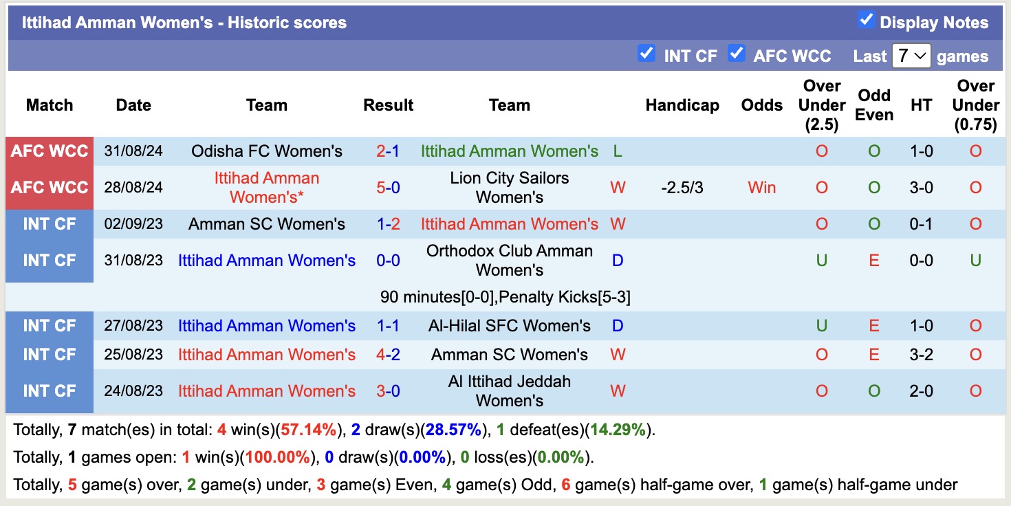 Nhận định, soi kèo Nữ Ittihad Amman vs Nữ Lion City Sailors, 15h45 ngày 25/8: Tưng bừng bắn phá - Ảnh 2