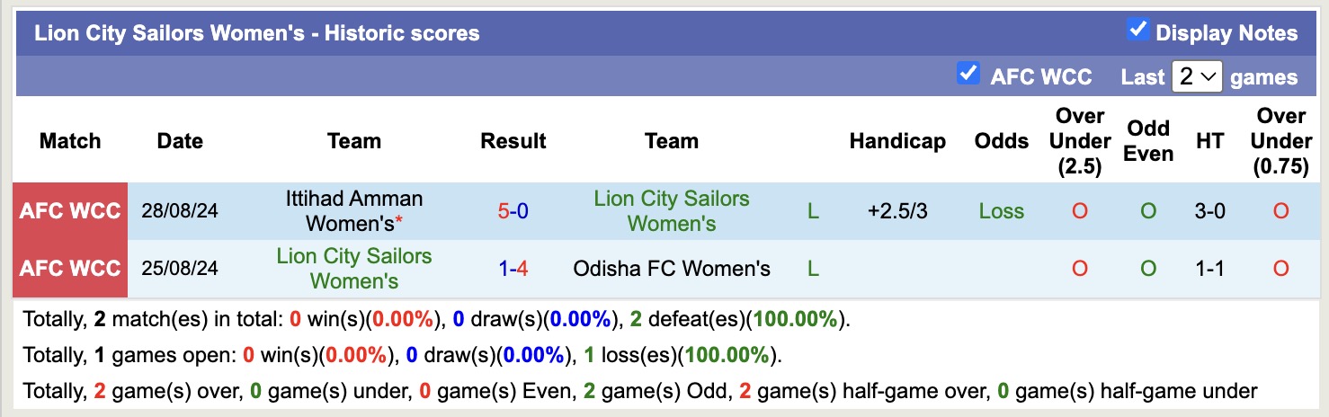 Nhận định, soi kèo Nữ Ittihad Amman vs Nữ Lion City Sailors, 15h45 ngày 25/8: Tưng bừng bắn phá - Ảnh 3