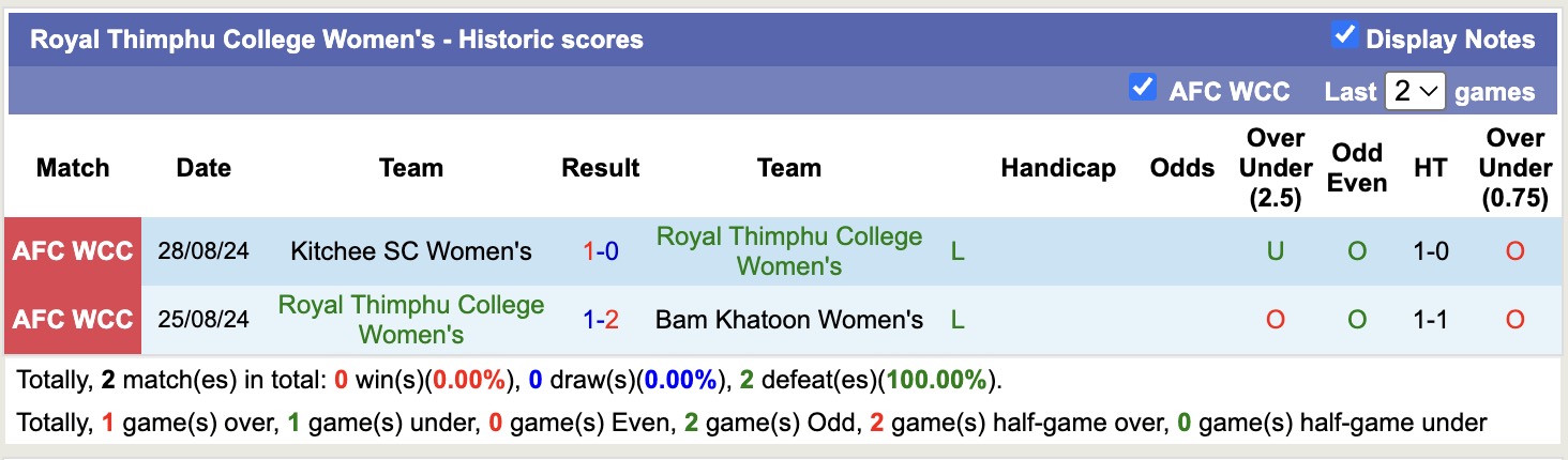 Nhận định, soi kèo Nữ Kaohsiung Attackers vs Nữ Royal Thimphu College, 16h00 ngày 25/8: Khẳng định đẳng cấp - Ảnh 2