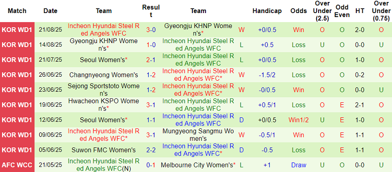 Nhận định, soi kèo nữ Suwon vs nữ Incheon Red Angels, 17h00 ngày 25/8: Cửa trên ‘tạch’ - Ảnh 2
