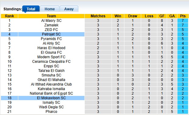 Nhận định, soi kèo Petrojet vs El Mokawloon, 1h00 ngày 26/8: Khó cho chủ nhà - Ảnh 4