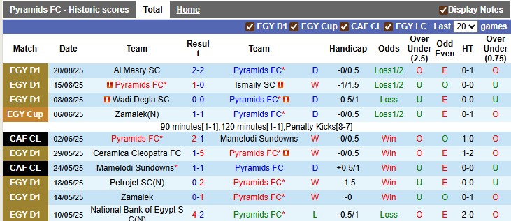 Nhận định, soi kèo Pyramids vs Modern Sport, 1h00 ngày 26/8: 'Con mồi' ưa thích - Ảnh 1