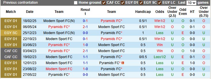 Nhận định, soi kèo Pyramids vs Modern Sport, 1h00 ngày 26/8: 'Con mồi' ưa thích - Ảnh 3