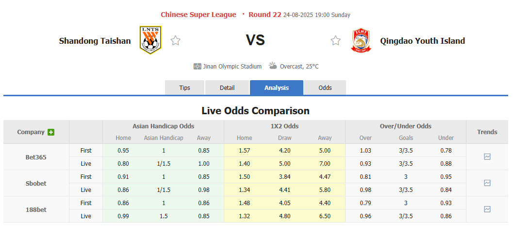 Nhận định, soi kèo Shandong Taishan vs Qingdao West Coast, 19h00 ngày 24/8: Dễ đến khó về - Ảnh 1