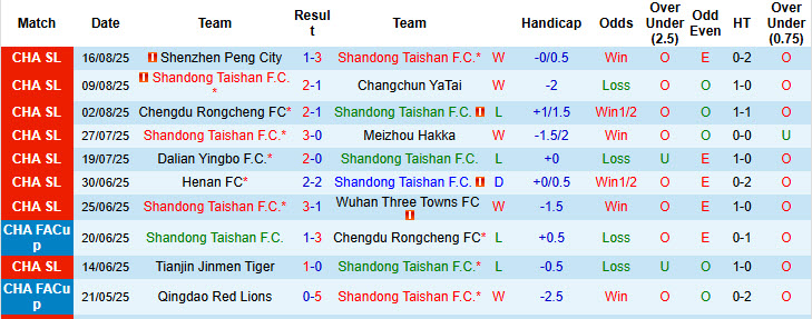 Nhận định, soi kèo Shandong Taishan vs Qingdao West Coast, 19h00 ngày 24/8: Dễ đến khó về - Ảnh 2