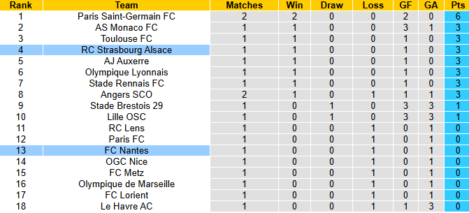 Nhận định, soi kèo Strasbourg vs Nantes, 22h15 ngày 24/8: Tin vào chủ nhà - Ảnh 5
