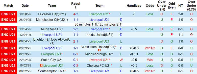 Nhận định, soi kèo U21 Liverpool vs U21 Burnley, 20h00 ngày 25/8: Ba điểm ở lại - Ảnh 1