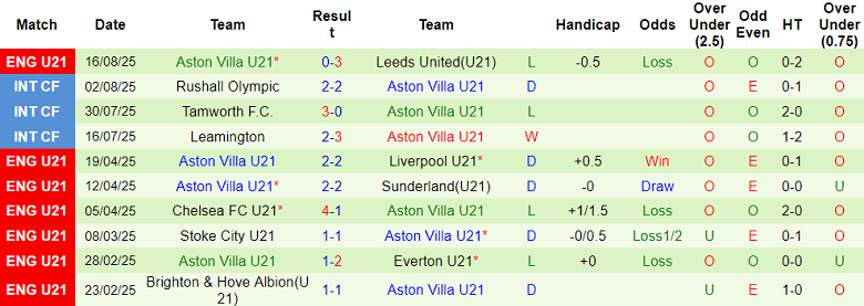 Nhận định, soi kèo U21 West Brom vs U21 Aston Villa, 20h00 ngày 25/8: Khách gây thất vọng - Ảnh 2