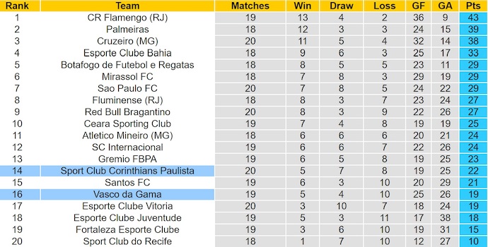 Nhận định, soi kèo Vasco da Gama vs Corinthians, 2h00 ngày 25/8: Căng thẳng trụ hạng - Ảnh 5