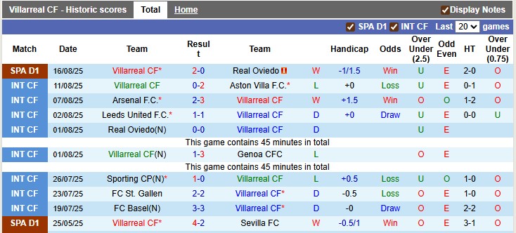 Nhận định, soi kèo Villarreal vs Girona, 0h30 ngày 25/8: Siêu tầu ngầm - Ảnh 1