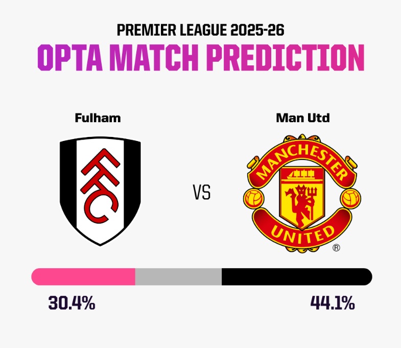 Siêu máy tính dự đoán Fulham vs MU, 22h30 ngày 24/8 - Ảnh 5
