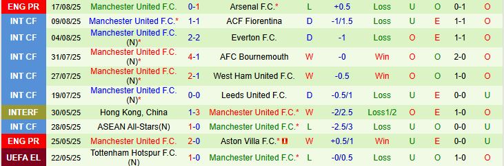 Soi kèo góc Fulham vs MU, 22h30 ngày 24/8 - Ảnh 3