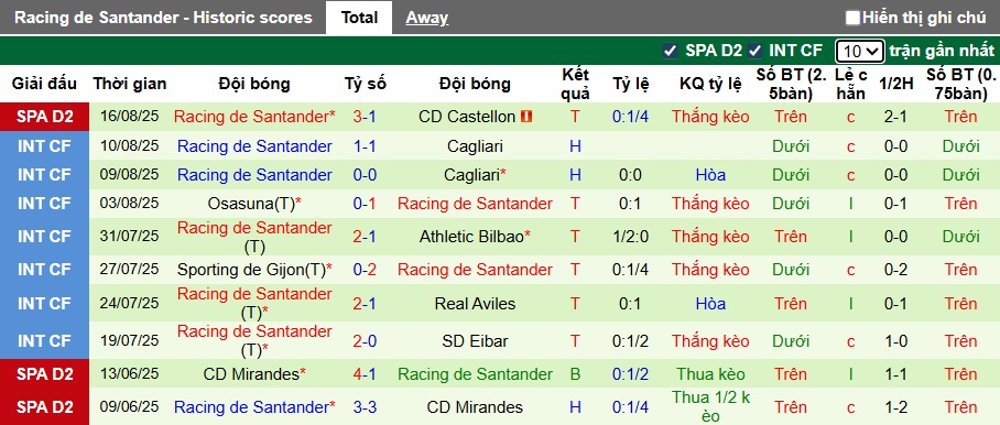 Nhận định, soi kèo Albacete vs Racing Santander, 00h30 ngày 26/8: Ca khúc khải hoàn - Ảnh 3