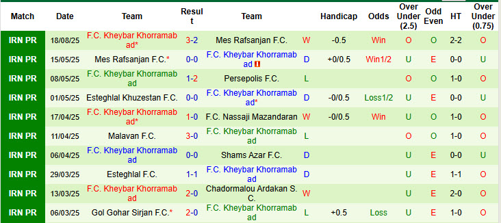 Nhận định, soi kèo Aluminium Arak vs Kheybar Khorramabad, 22h45 ngày 25/8: Khó phân thắng bại - Ảnh 3
