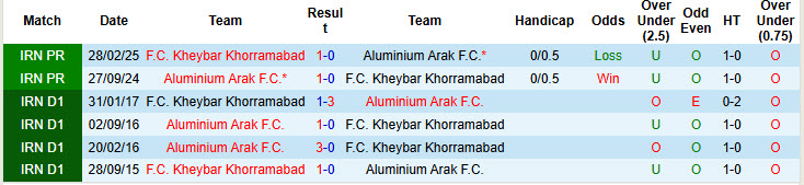 Nhận định, soi kèo Aluminium Arak vs Kheybar Khorramabad, 22h45 ngày 25/8: Khó phân thắng bại - Ảnh 4