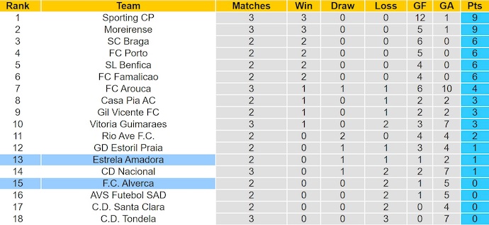 Nhận định, soi kèo Estrela Amadora vs Alverca, 2h15 ngày 26/8: Những kẻ cùng khổ - Ảnh 5