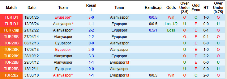 Nhận định, soi kèo Eyupspor vs Alanyaspor, 23h00 ngày 25/8: Khởi đầu nhạt nhòa - Ảnh 4