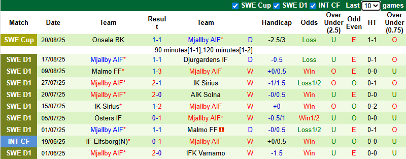 Nhận định, soi kèo GAIS vs Mjallby, 0h00 ngày 26/8: Dễ hòa - Ảnh 3
