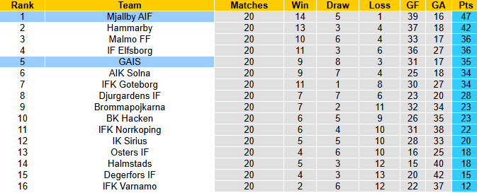Nhận định, soi kèo GAIS vs Mjallby, 0h00 ngày 26/8: Dễ hòa - Ảnh 5