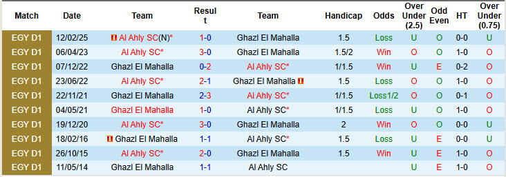 Nhận định, soi kèo Ghazl El Mahalla vs Al Ahly, 22h00 ngày 25/8: Sang bằng cách biệt - Ảnh 4