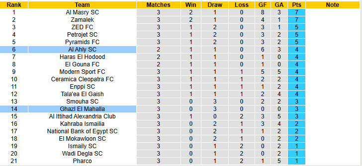 Nhận định, soi kèo Ghazl El Mahalla vs Al Ahly, 22h00 ngày 25/8: Sang bằng cách biệt - Ảnh 5