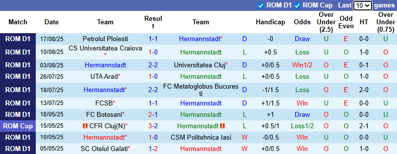 Nhận định, soi kèo Hermannstadt vs Farul Constanta, 23h00 ngày 25/8: Đả bại chủ nhà - Ảnh 2