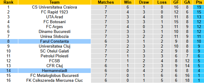 Nhận định, soi kèo Hermannstadt vs Farul Constanta, 23h00 ngày 25/8: Đả bại chủ nhà - Ảnh 5