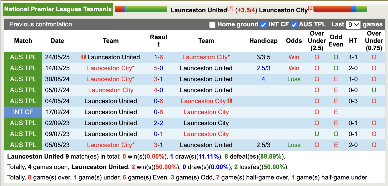 Nhận định, soi kèo Launceston United vs Launceston City, 16h00 ngày 26/8: Chủ nhà tan nát - Ảnh 4