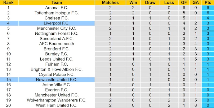 Nhận định, soi kèo Newcastle vs Liverpool, 2h00 ngày 26/8: Nợ khó đòi - Ảnh 5