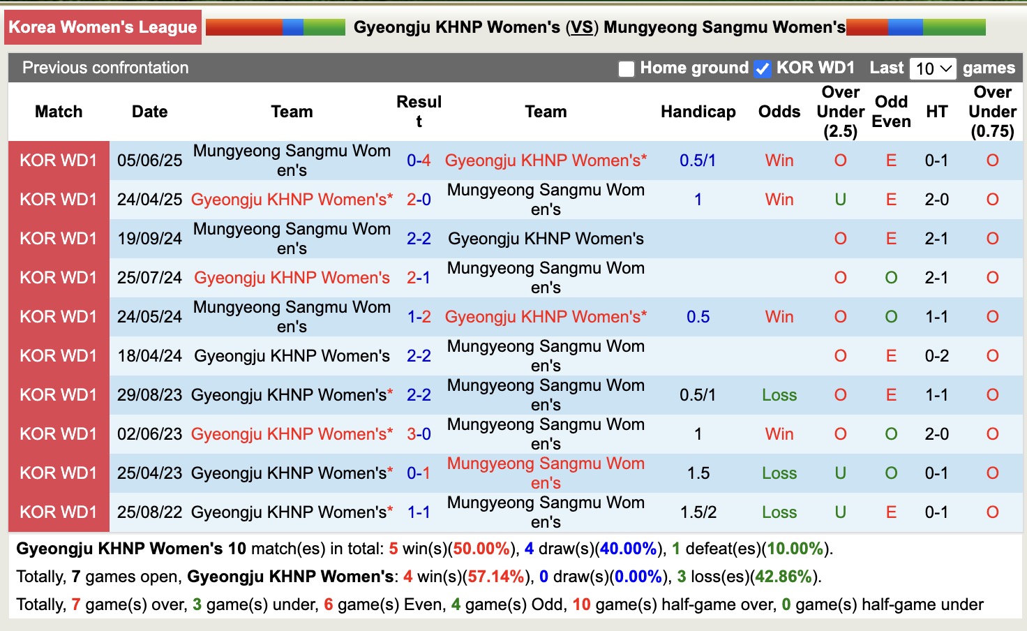 Nhận định, soi kèo Nữ Gyeongju KHNP vs Nữ Mungyeong Sangmu, 17h00 ngày 25/8: Thu hẹp khoảng cách Top1 - Ảnh 4