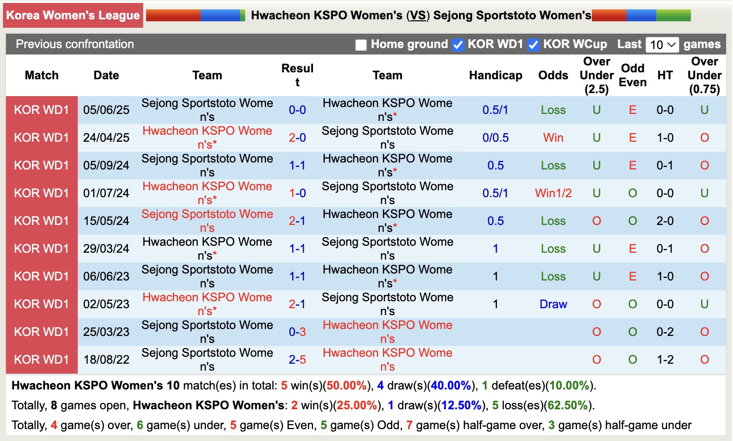 Nhận định, soi kèo Nữ Hwacheon KSPO vs Nữ Sejong Sportstoto, 17h00 ngày 25/8: Giữ vững ngôi đầu - Ảnh 3