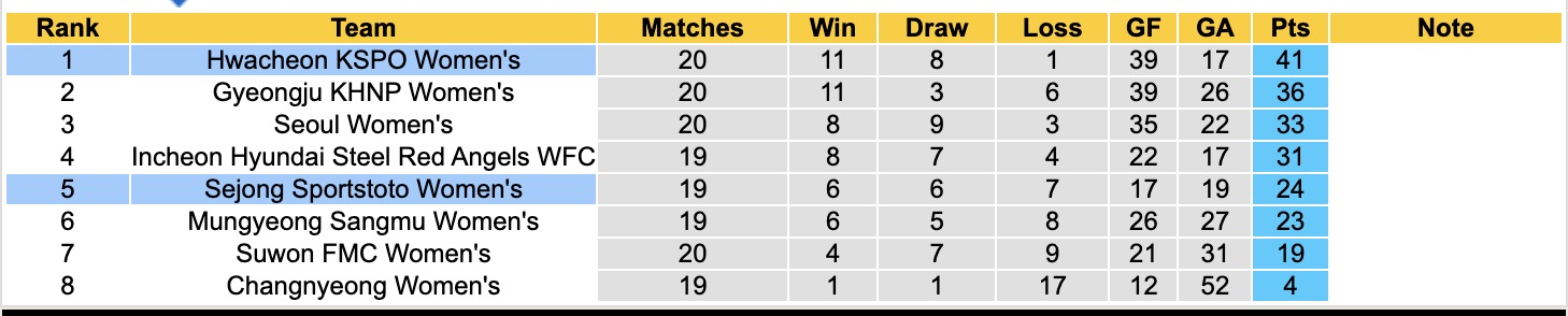 Nhận định, soi kèo Nữ Hwacheon KSPO vs Nữ Sejong Sportstoto, 17h00 ngày 25/8: Giữ vững ngôi đầu - Ảnh 4