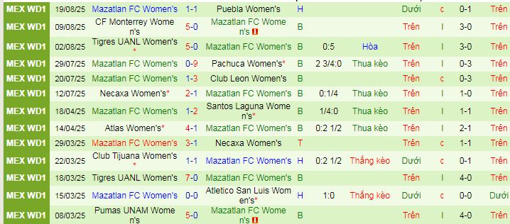 Nhận định, soi kèo Nữ Juarez vs Nữ Mazatlan - Ảnh 2