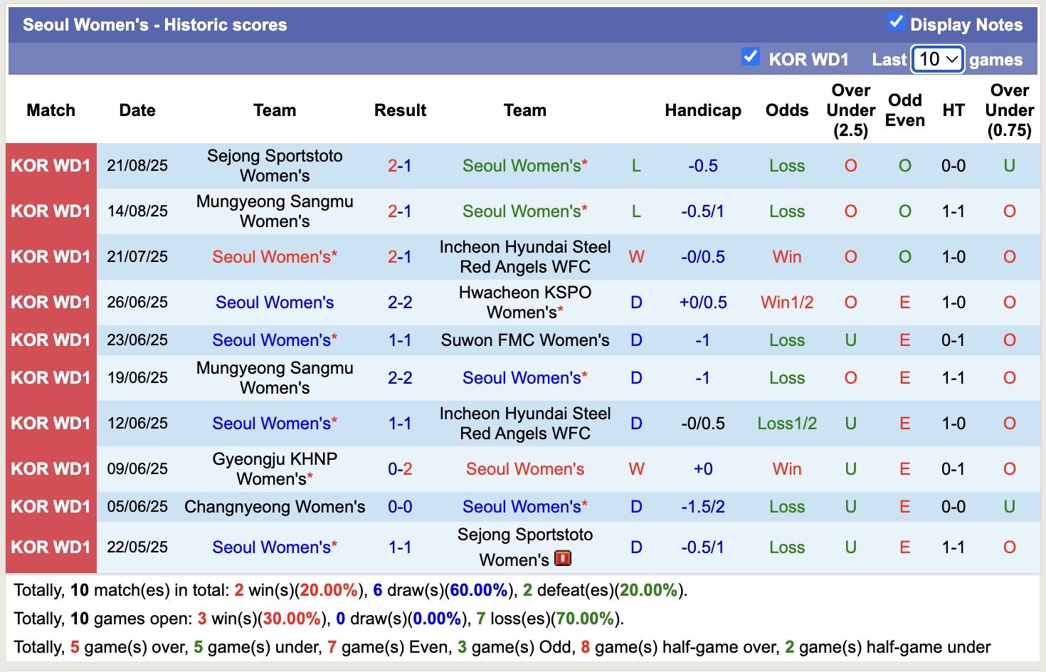 Nhận định, soi kèo Nữ Seoul vs Nữ Changnyeong, 17h00 ngày 25/8: Sáng cửa dưới - Ảnh 2