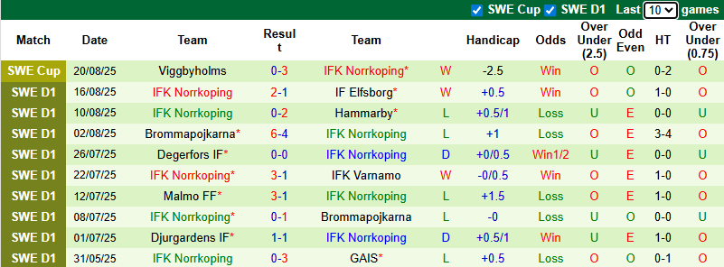 Nhận định, soi kèo Osters vs Norrkoping, 0h00 ngày 26/8: Khó cho chủ nhà - Ảnh 3