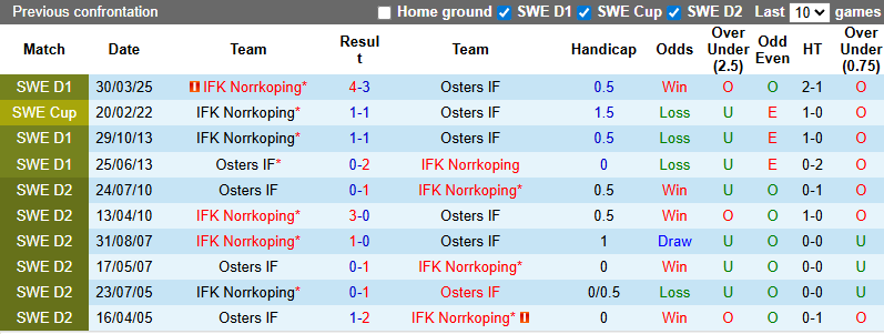 Nhận định, soi kèo Osters vs Norrkoping, 0h00 ngày 26/8: Khó cho chủ nhà - Ảnh 4