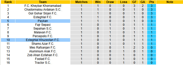 Nhận định, soi kèo Paykan vs Esteghlal Khuzestan, 22h45 ngày 25/8: Ngựa ô xuất hiện - Ảnh 5