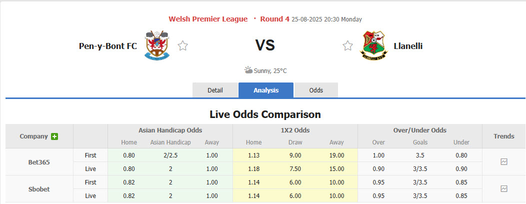 Nhận định, soi kèo Penybont vs Llanelli, 20h30 ngày 25/8: Hành hạ tân binh - Ảnh 1