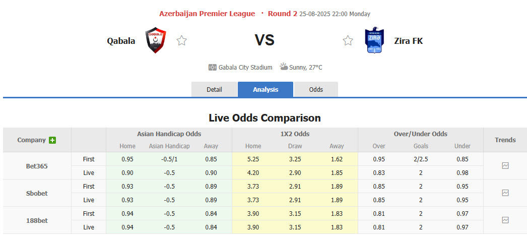 Nhận định, soi kèo Qabala vs Zira FK, 22h00 ngày 25/8: Ông lớn ngã ngựa - Ảnh 1